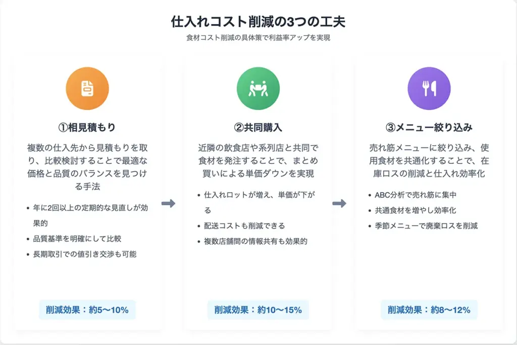 仕入れコスト削減の3つの工夫