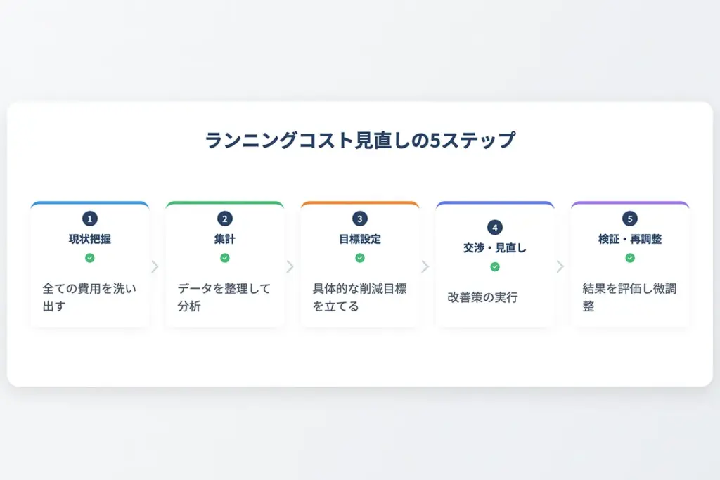 ランニングコスト削減するための5つのステップ