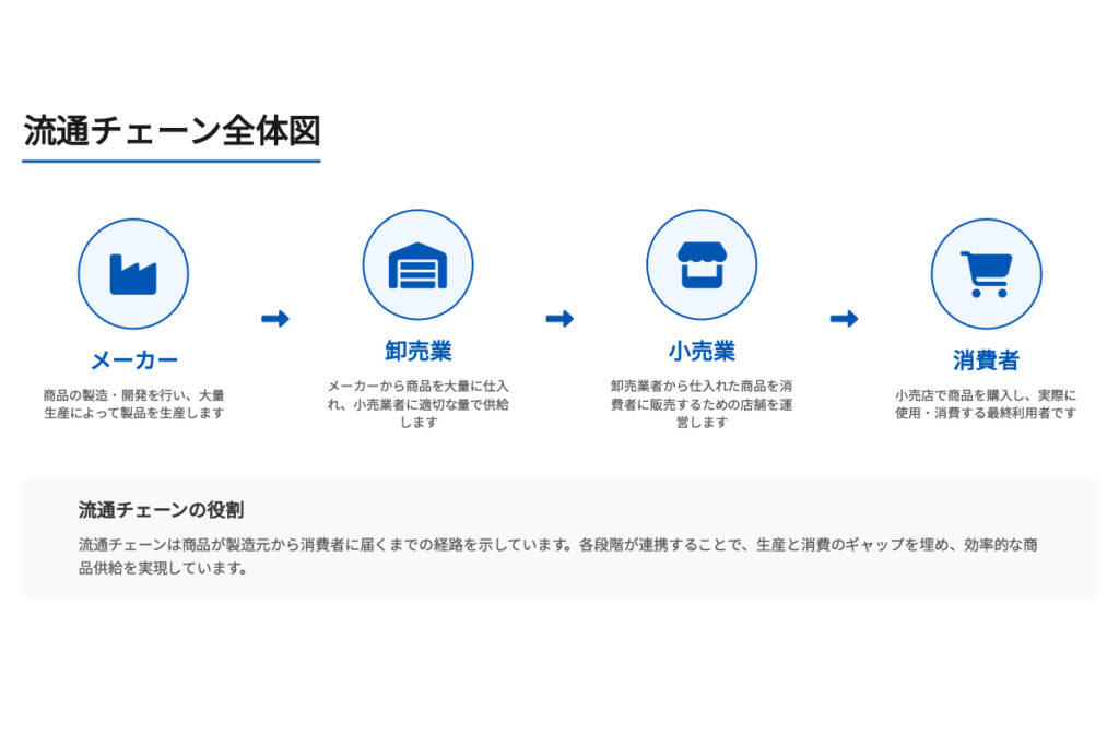 流通全体図