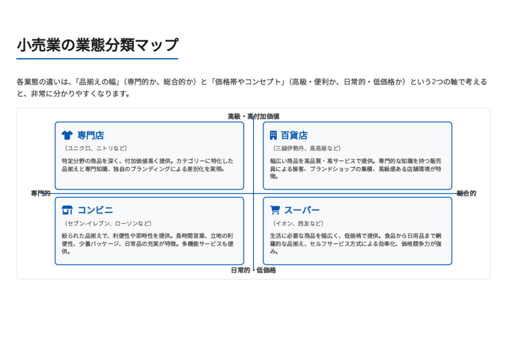業態分類マップ
